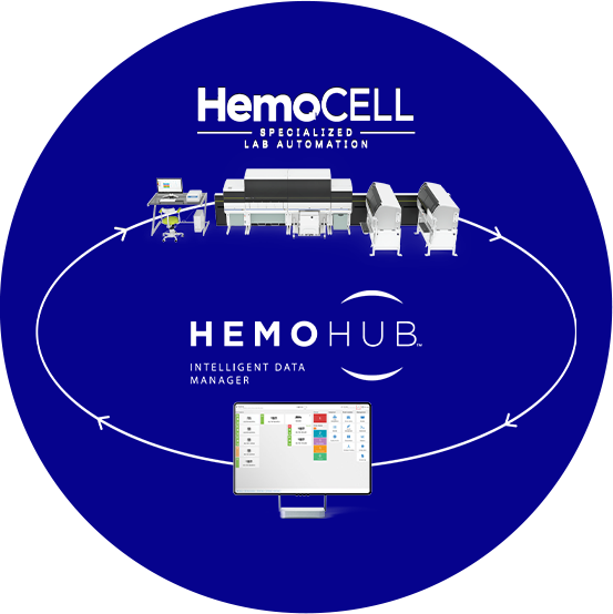 Blue circle with HemoCell® Specialized Lab Automation logo at the top and an illustration of a HemoCell set up. Below is the HemoHub Intelligent Data Manager logo with a computer monitor showing the HemoHub interface. An oval goes through both with arrows showing the connectivity between them.