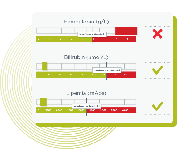 Illustration showing the interface threshold for Hemoglobin, Bilirubin and Lipemia during a preanalytical check.