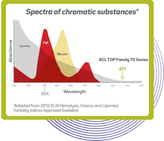 Illustration showing Spectra of chromatic substances (adopted from 2012 CLSI Hemolysis, Icterus, and Lipemia/Turbidity Indices Approved Guideline.