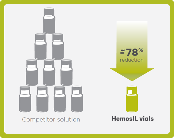 An illustration for HemosIL liquid, ready-to-use reagents showing that approximately 78% fewer vials are needed than competitors when using HemosIL liquid, ready-to-use reagents (4).